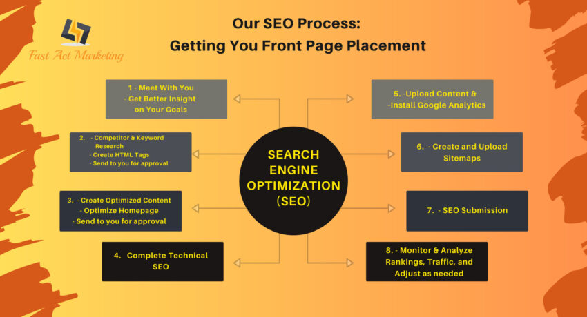 Map of Search Engine Optimization Process for SEO Services include Keyword Research, Creating HTML Tags, Technical SEO, Sitemaps, & Monitor Rankings